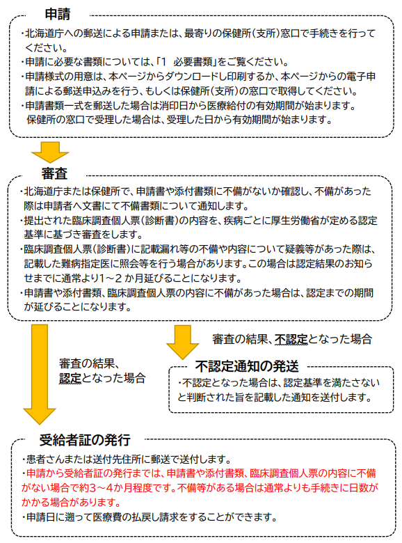 申請から交付までの流れ