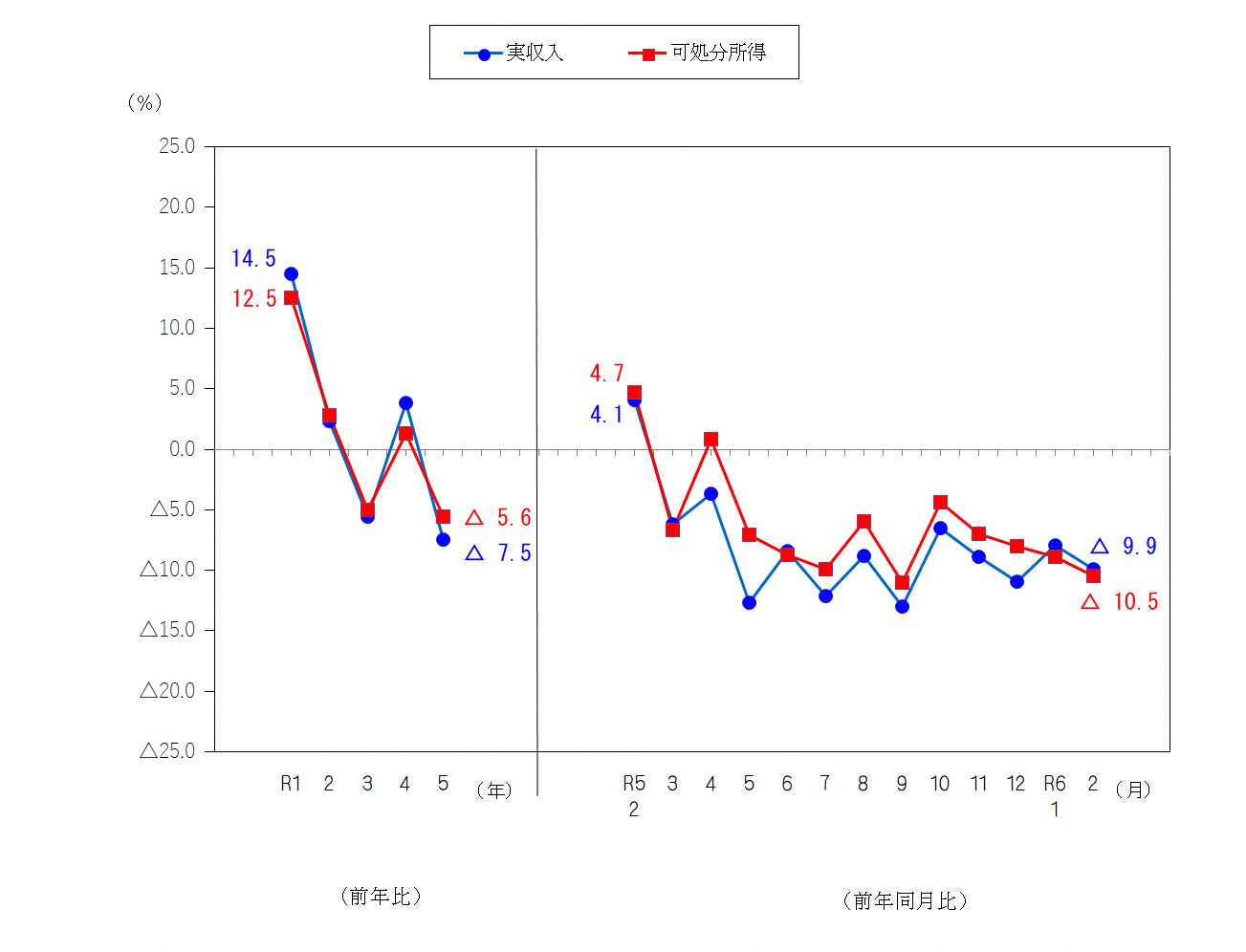 図1-勤労者世帯の実収入及び可処分所得の前年比及び前年同月比（実質）