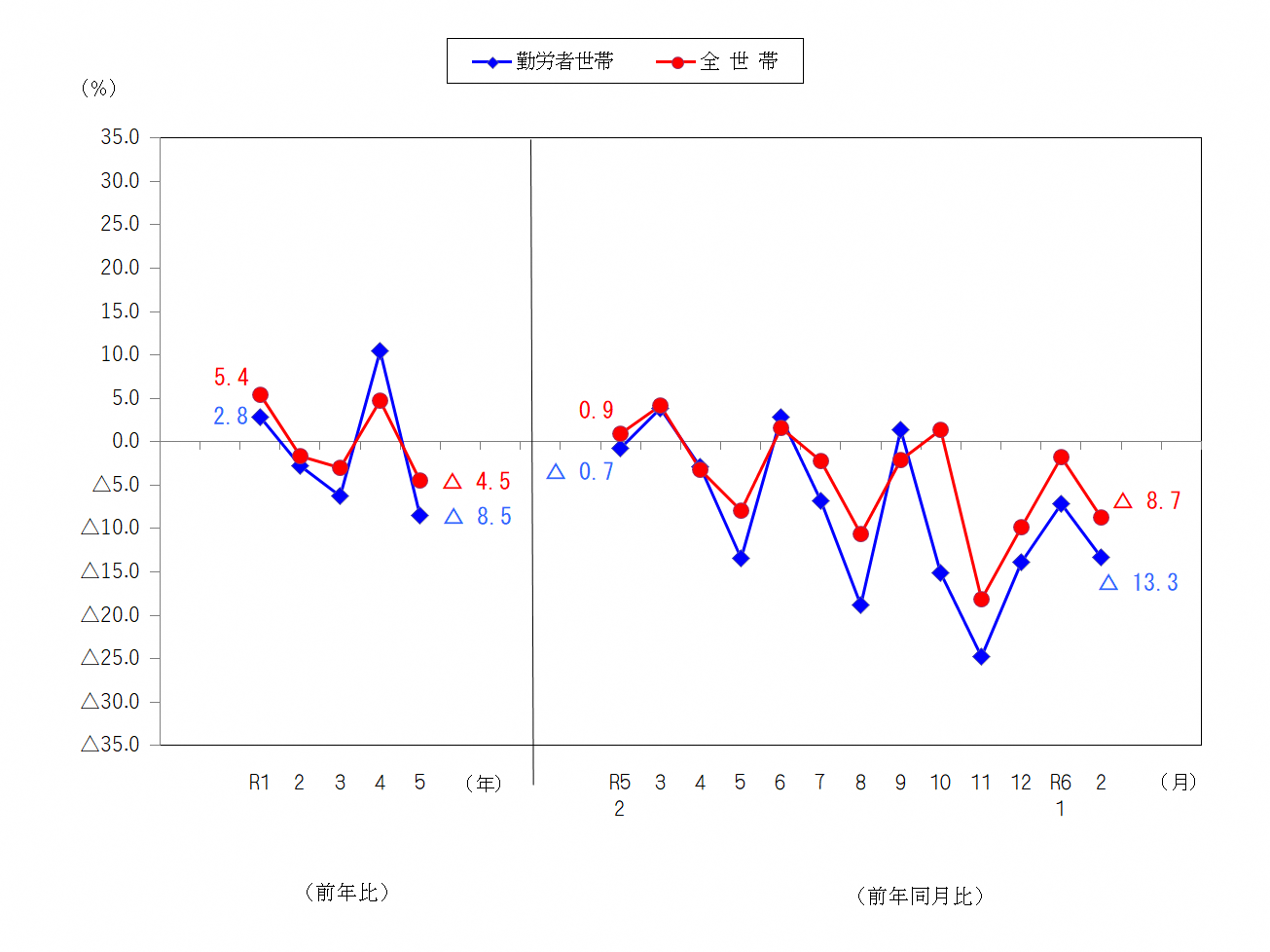 図2-消費支出の前年比及び前年同月比（実質）