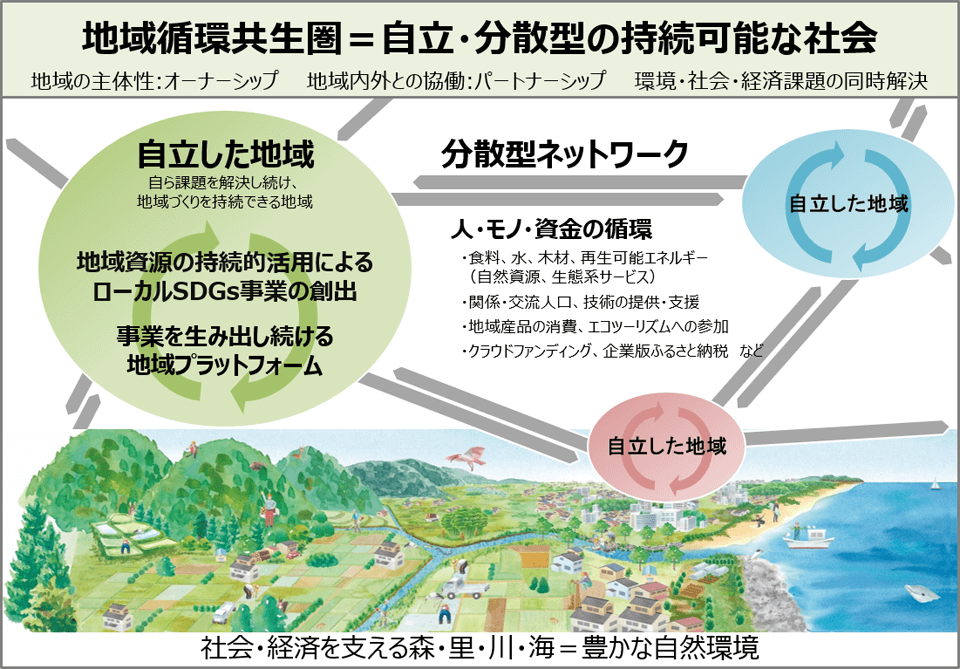 地域循環共生圏