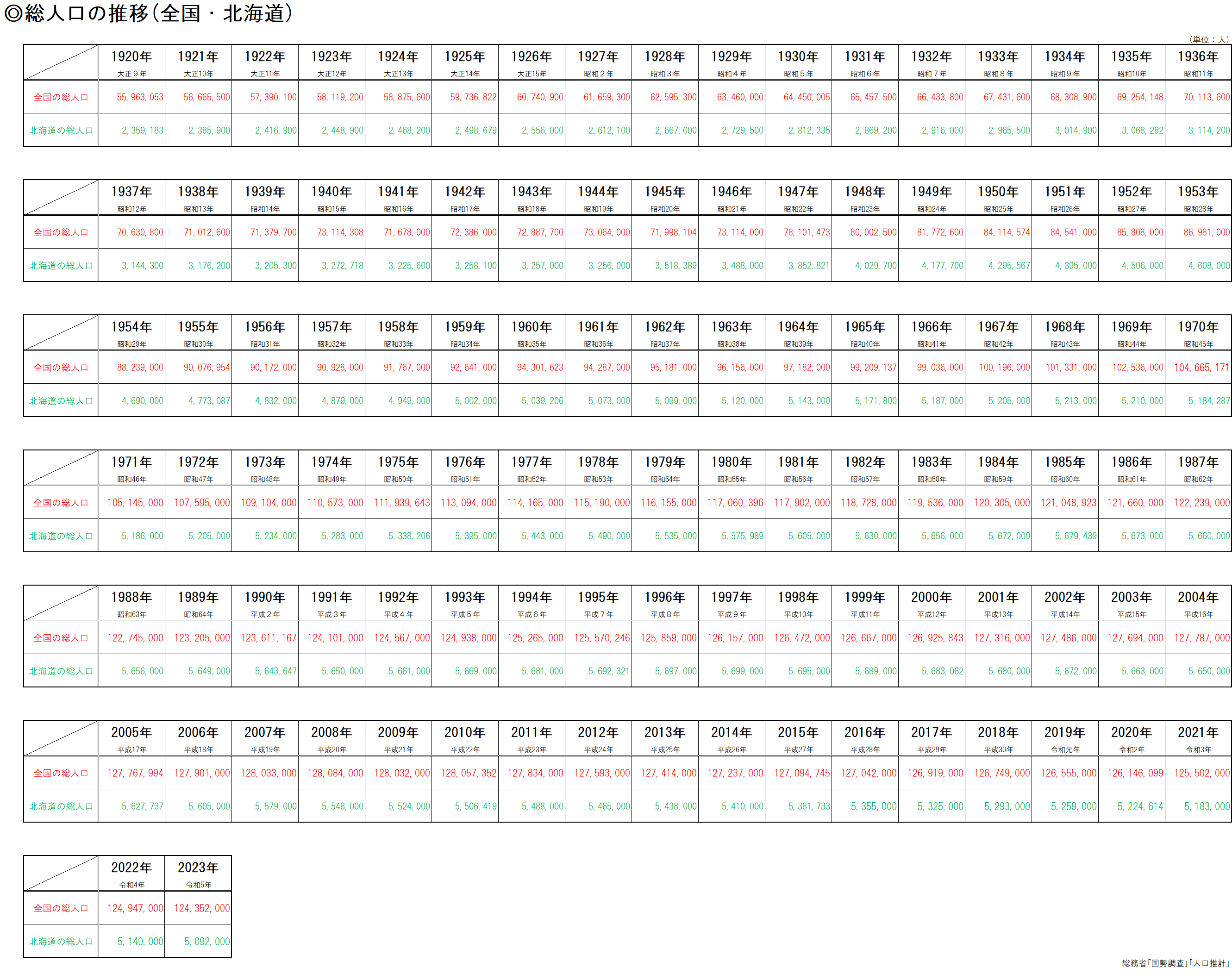 総人口の推移(全国・北海道)【表】R6.4.png