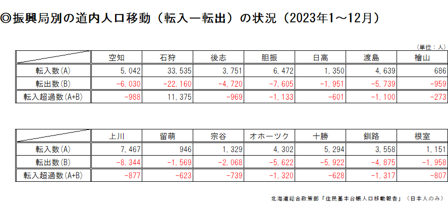 振興局別の道内転出入の状況(表).png