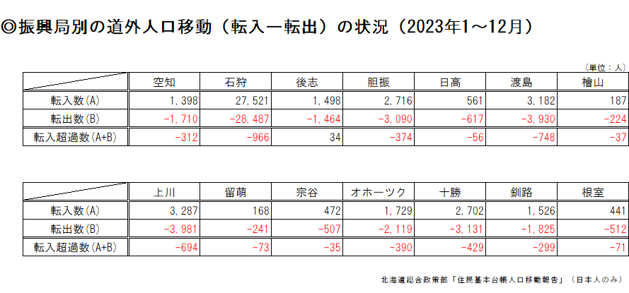 振興局別の道外転出入の状況(表).png