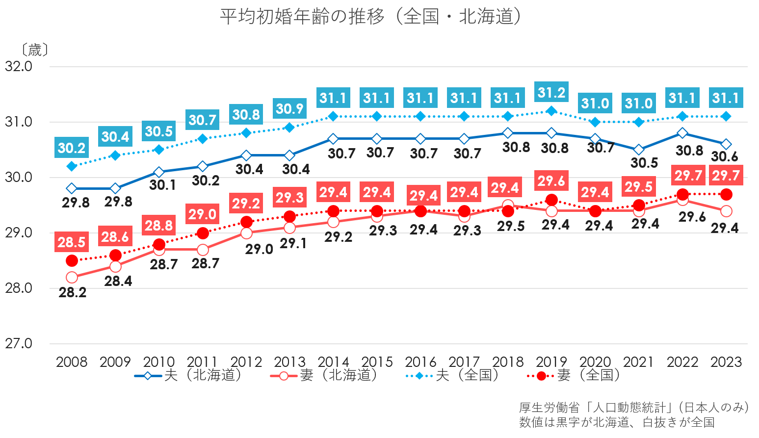 平均初婚年齢の推移(全国・北海道)(グラフ).png