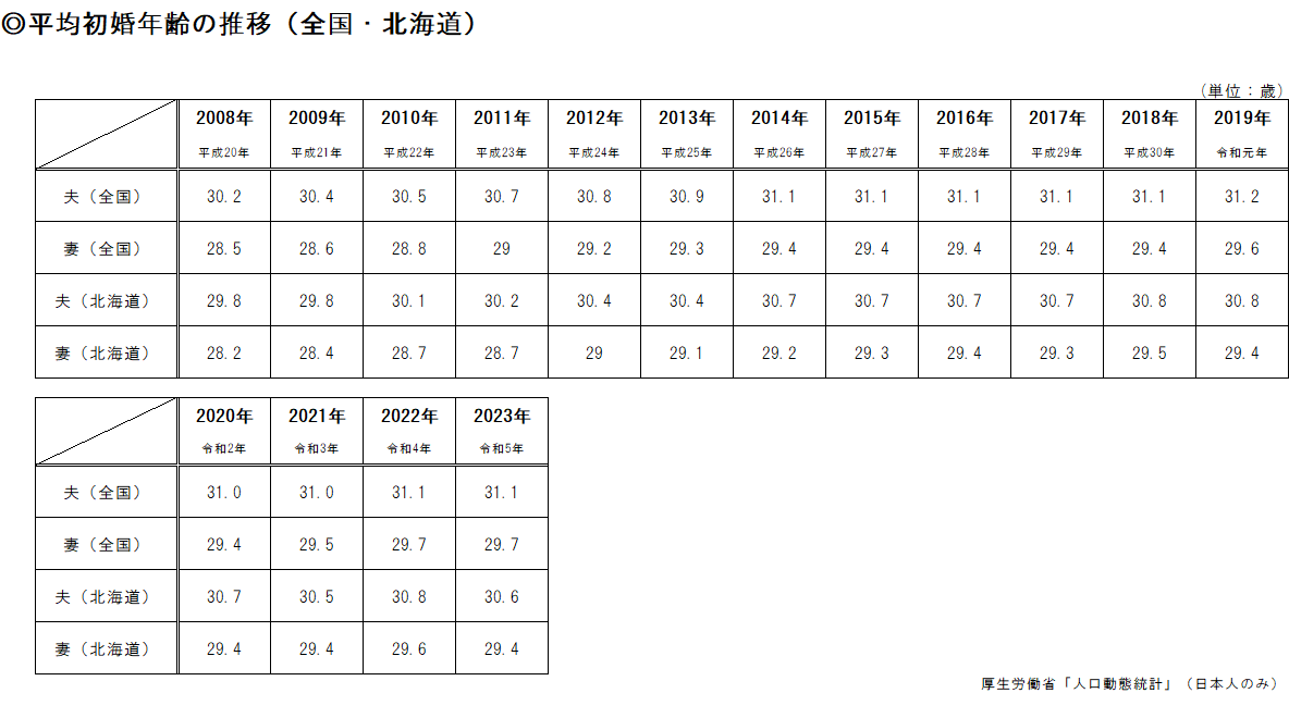 平均初婚年齢の推移(全国・北海道)(表).png