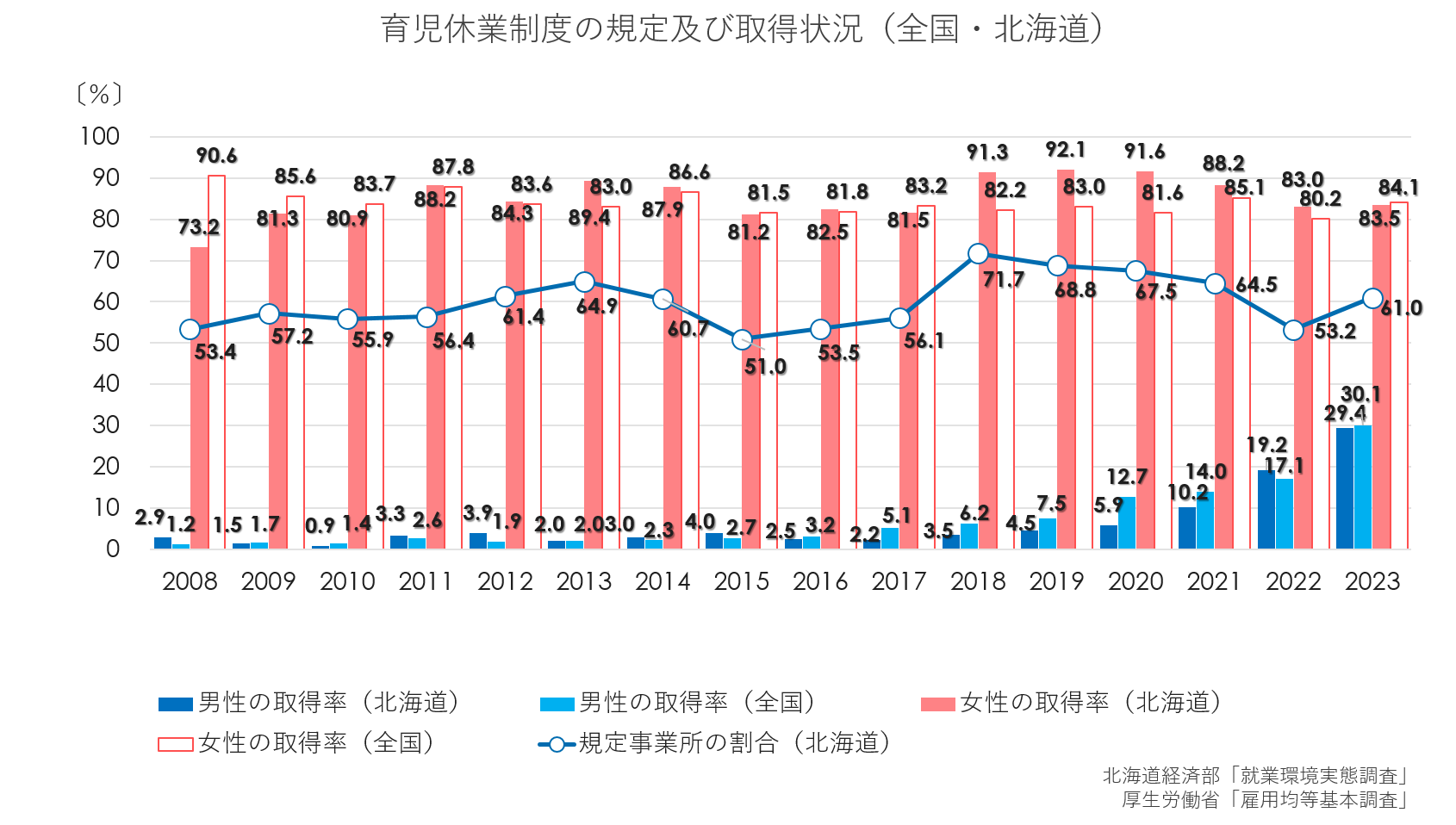 育児休業制度の規定及び取得状況(全国・北海道)(グラフ).png