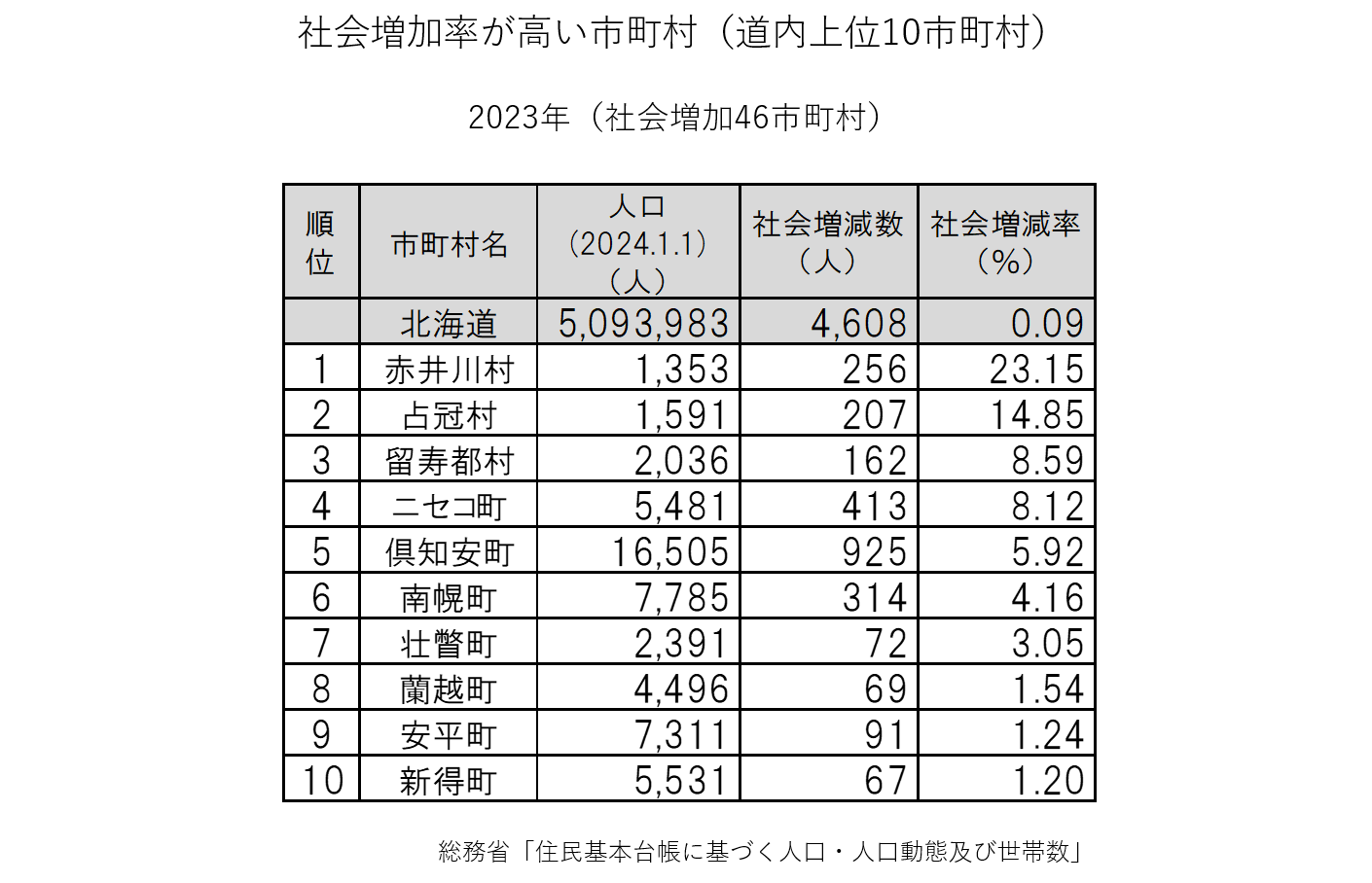 社会増加率が高い市町村(道内上位10市町村)(グラフ).png