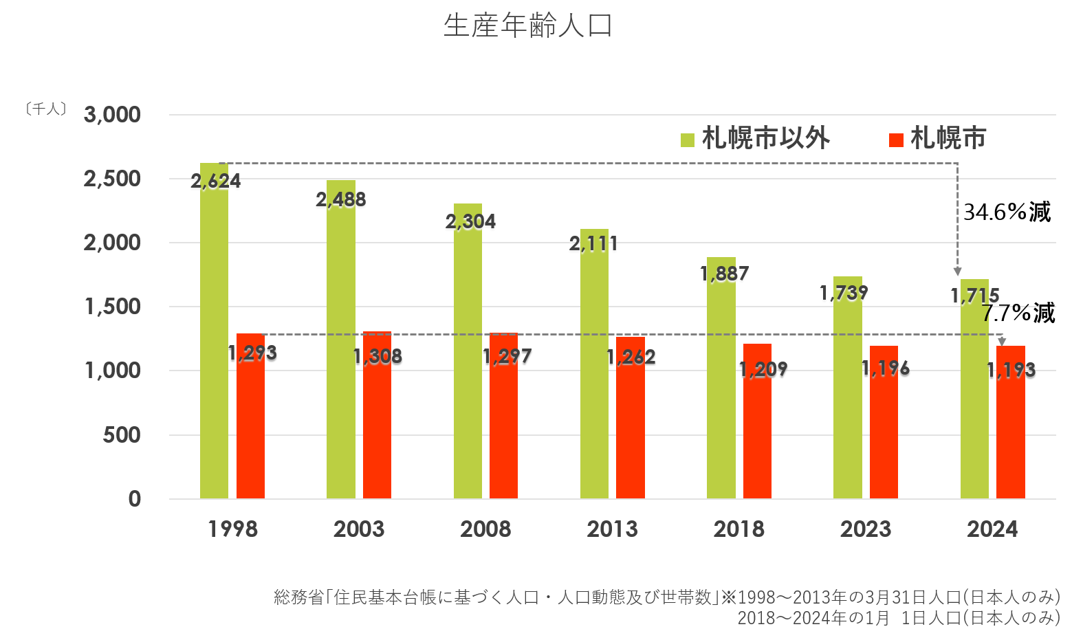 生産年齢人口(グラフ).png