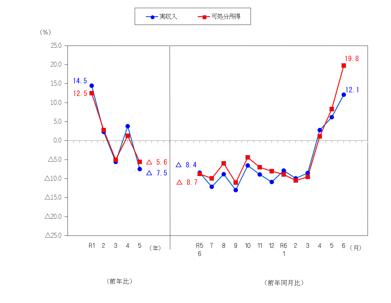 図1-勤労者世帯の実収入及び可処分所得の前年比及び前年同月比（実質）