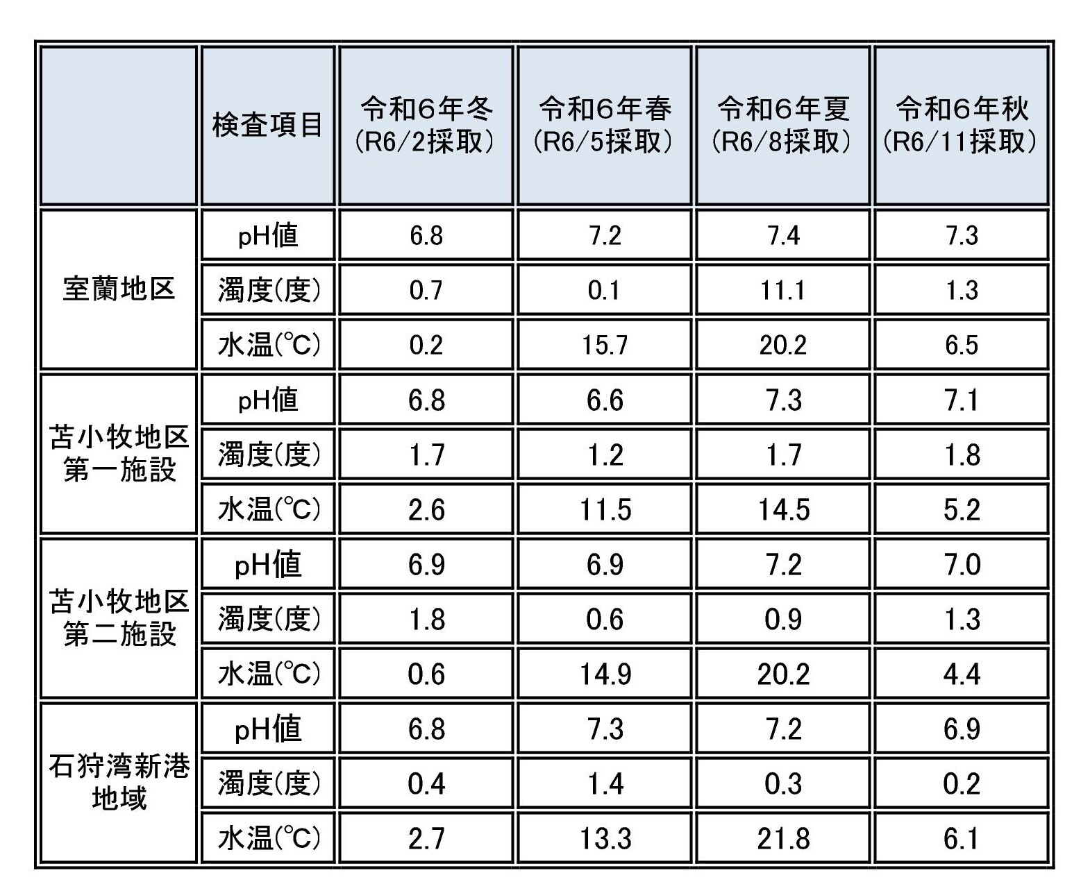 R6.11 水質検査(道) (JPG 315KB)