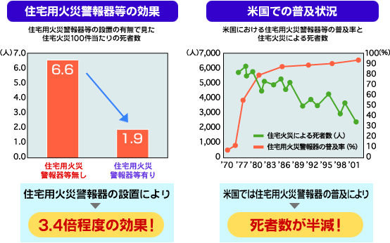 住宅用火災警報器等の効果