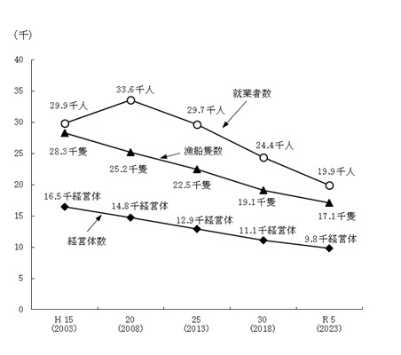 海面漁業の基本構成