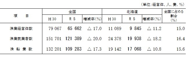 経営体数、就業者数、漁船隻数の状況
