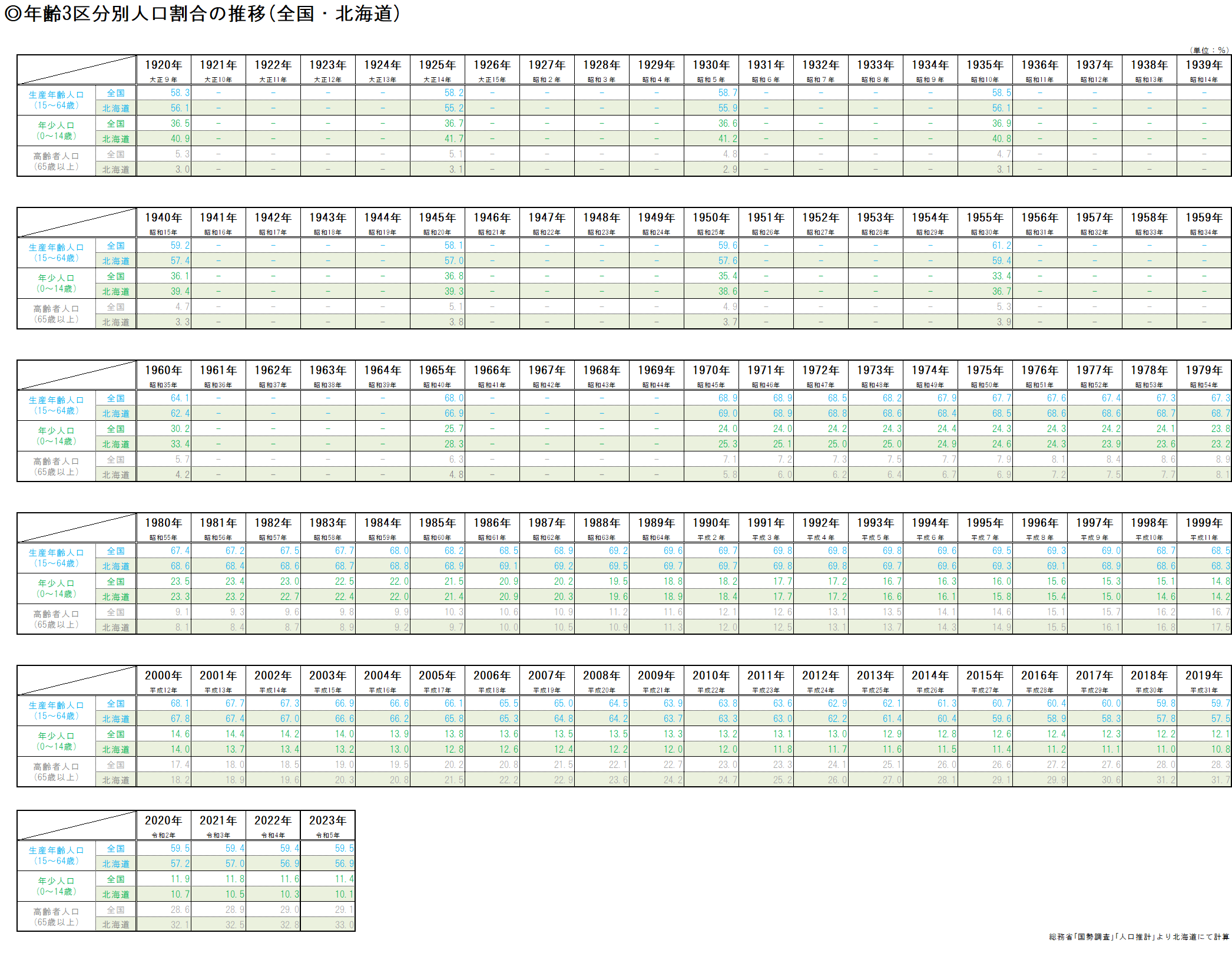 年齢3区分別人口の推移(全国・北海道)(表).png