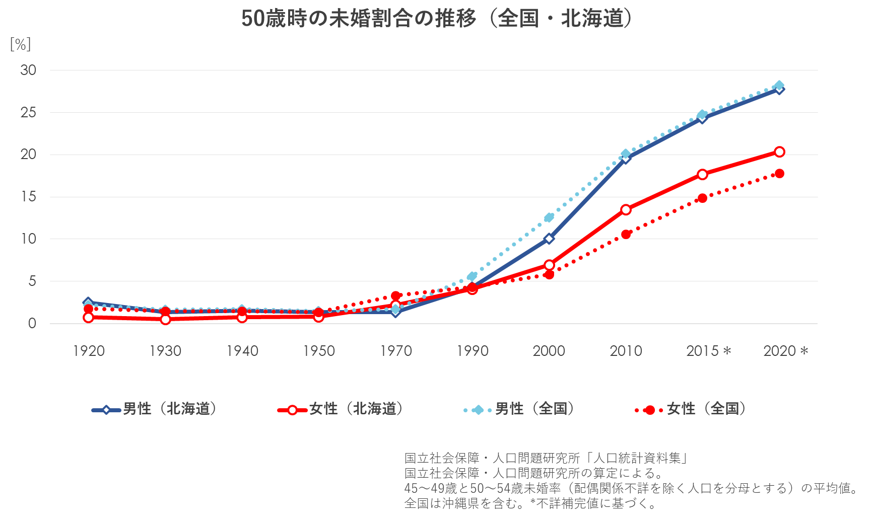 50歳時の未婚割合の推移(グラフ).png