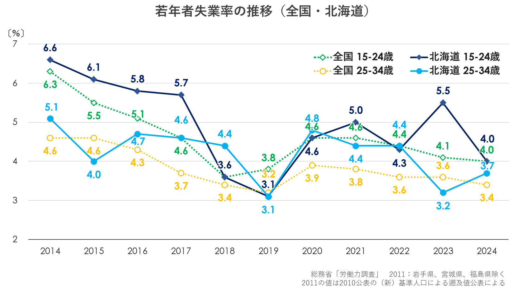 若年者失業率の推移(全国・北海道).png