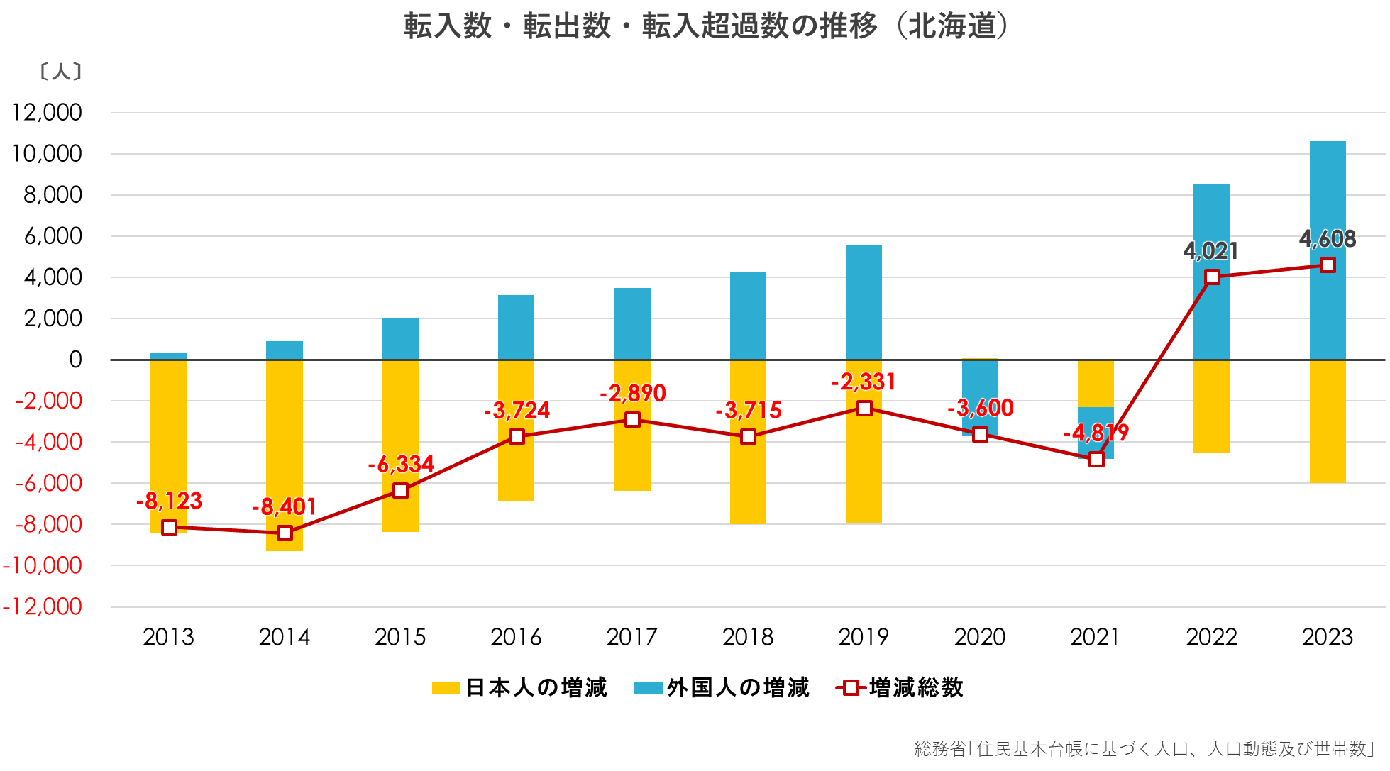 日本人・外国人の社会増減の推移.png