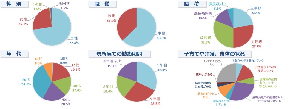 回答者の属性