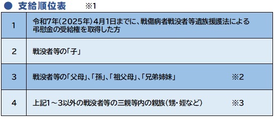 特別弔慰金の支給順位表