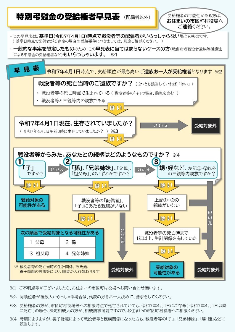 特別弔慰金の受給権者早見表（一般的な事案の場合）