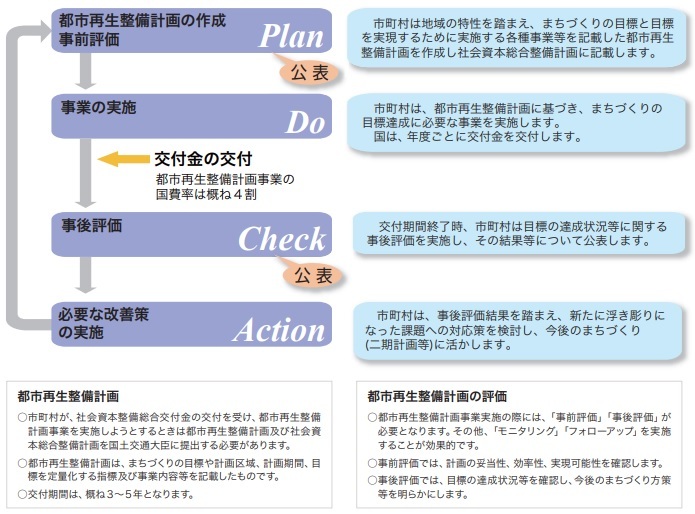 PDCAサイクル