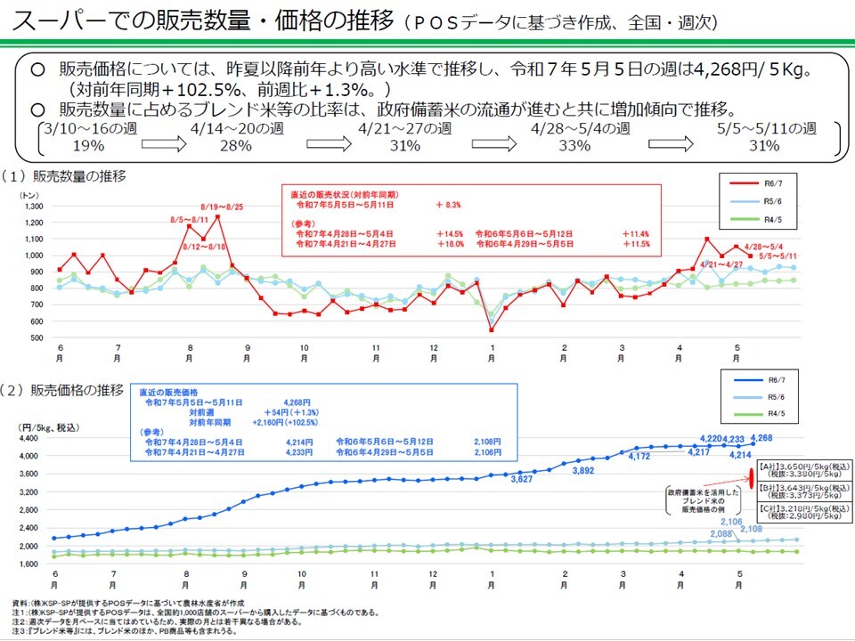 スーパーでの販売数量・価格の推移