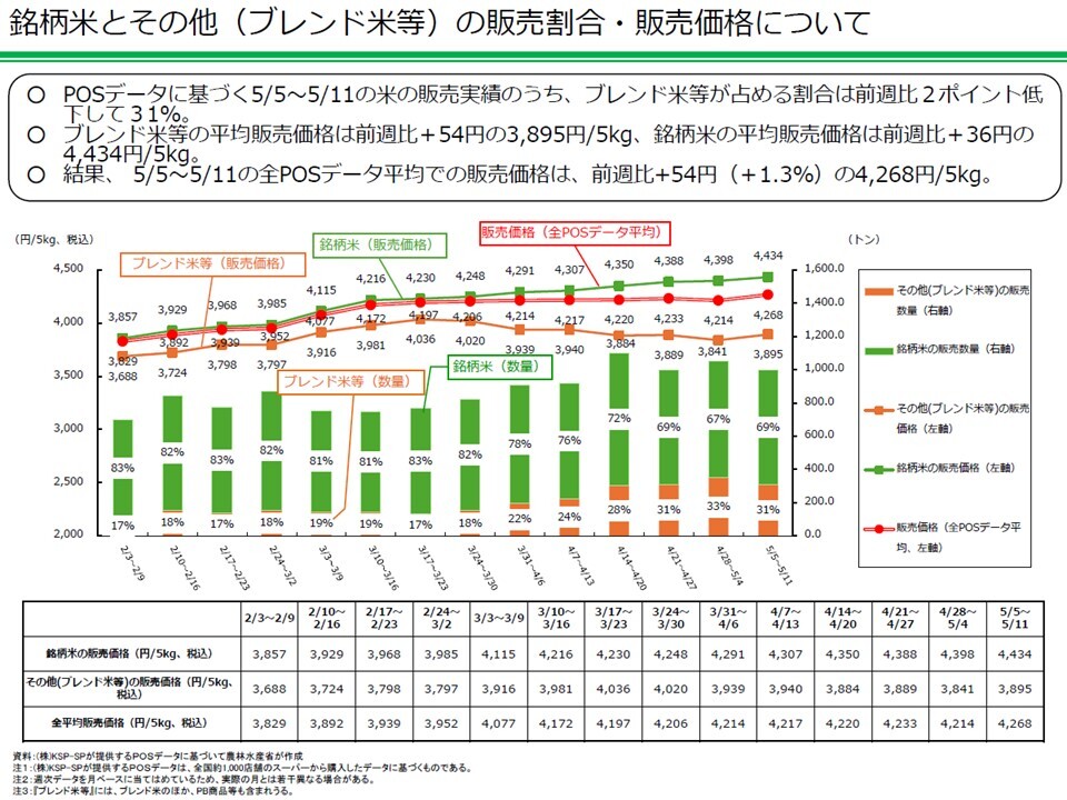 銘柄米とその他（ブレンド米等）の販売割合・販売価格について
