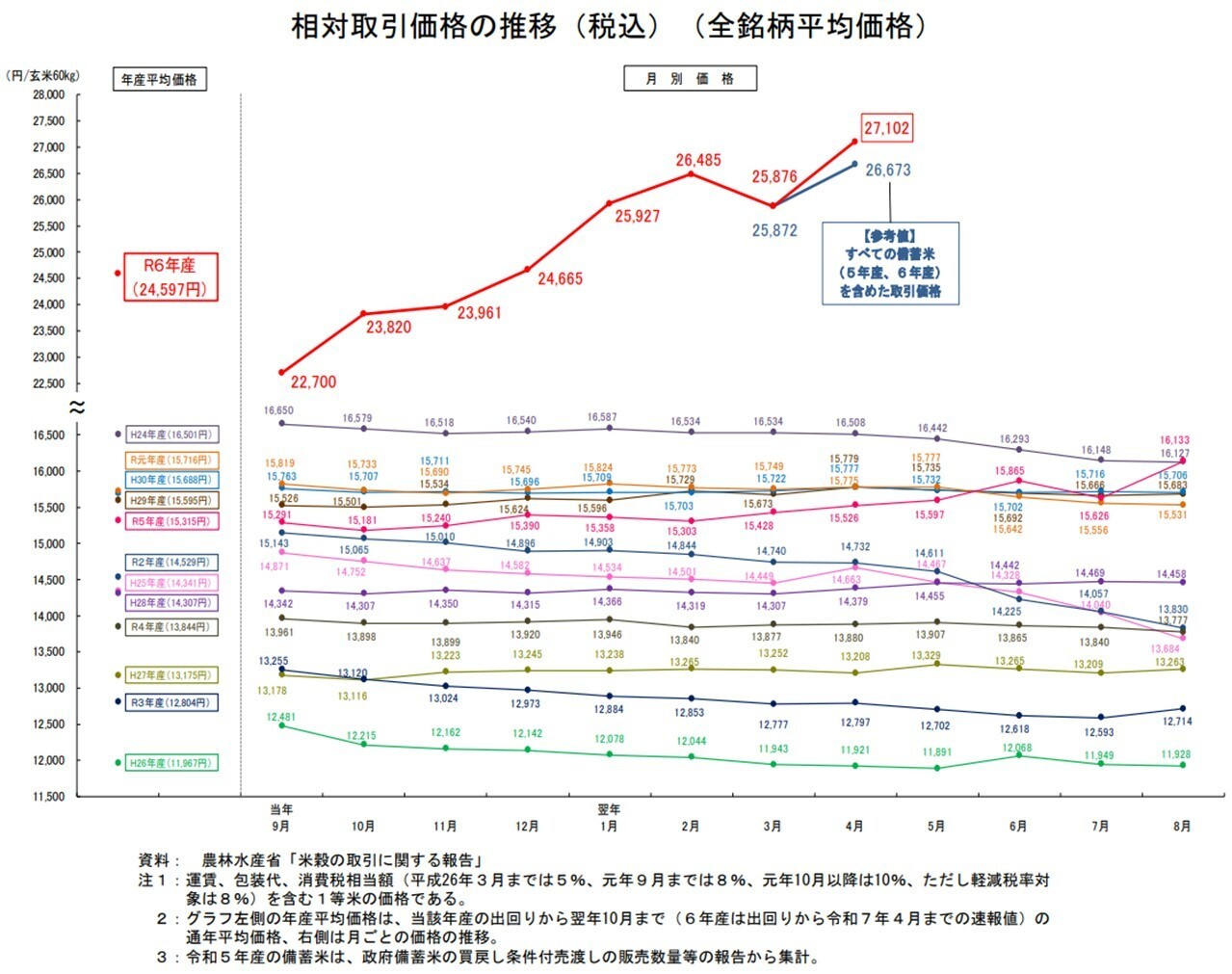相対取引価格の推移(税込)(全銘柄平均価格).jpg
