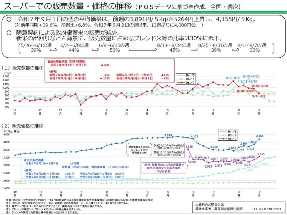 スーパーでの販売数量・価格の推移
