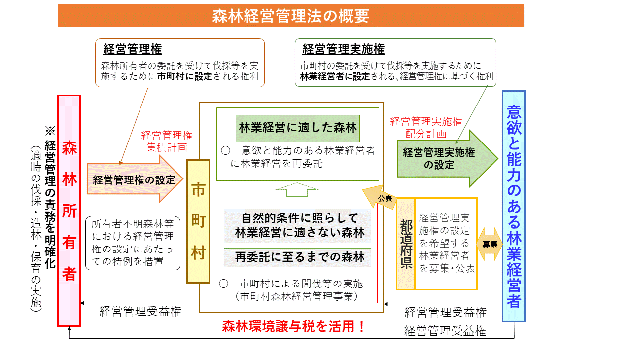 森林経営管理制度の概要2