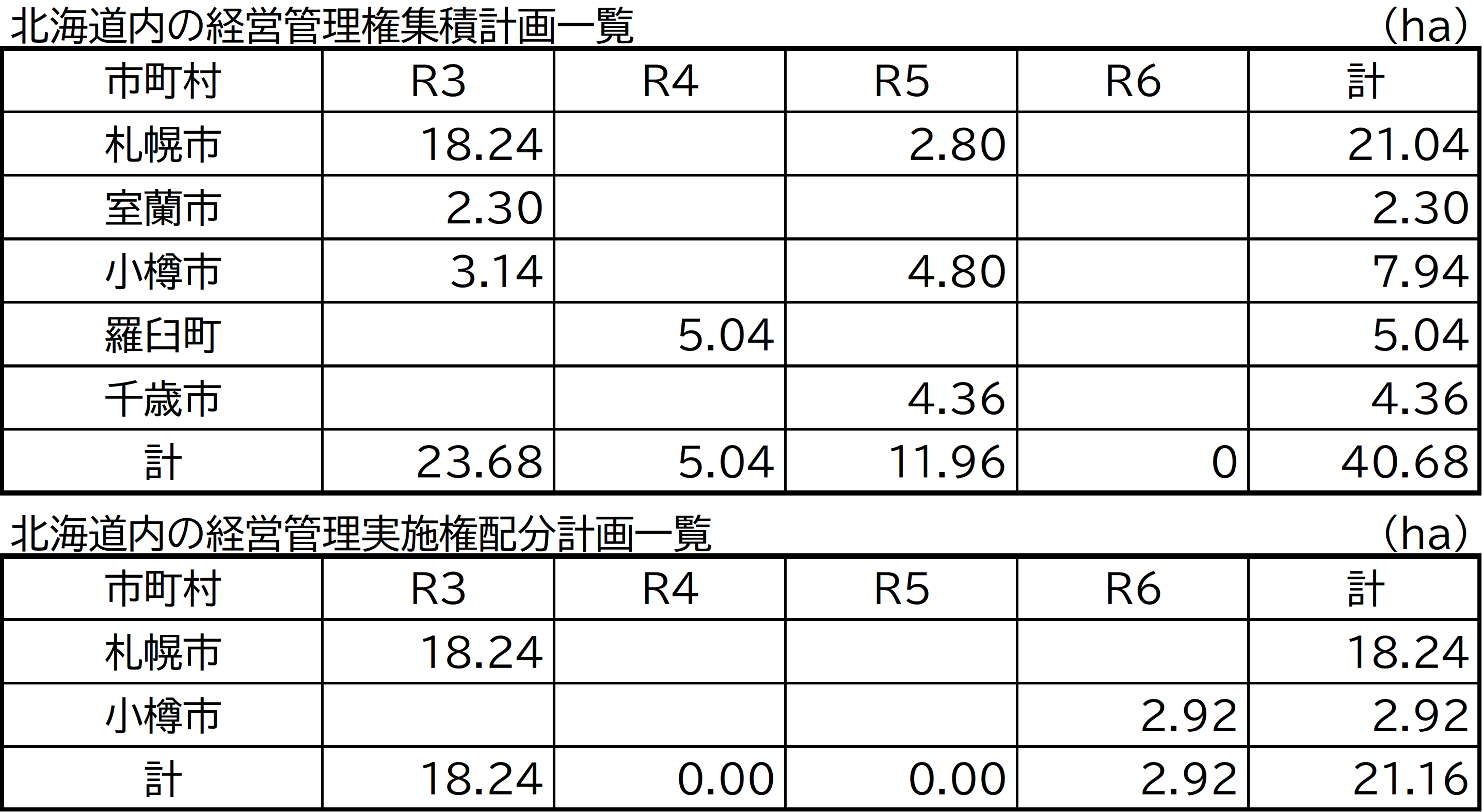 集積計画と配分計画作成状況