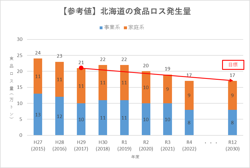 （参考値）北海道の食品ロス発生量（てん菜糖製造業副産物除外値）