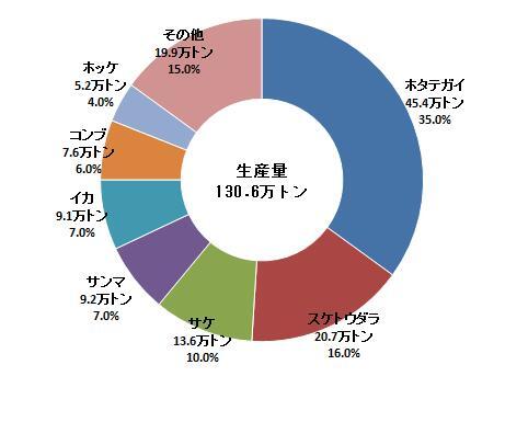 gyoshubetukouseihi.jpg