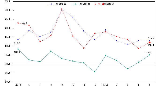 図2-生鮮食品の推移（平成27年＝100）