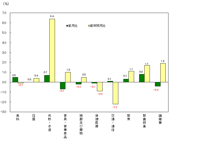 図3-10大費目別前月比及び前年同月比