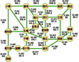 主要都市間距離