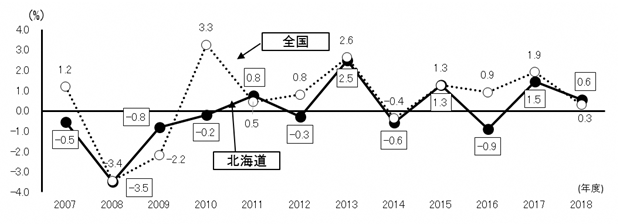 経済成長率 (PNG 42.8KB)