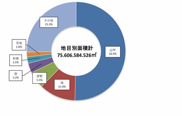 地目別面積 (JPG 20.1KB)