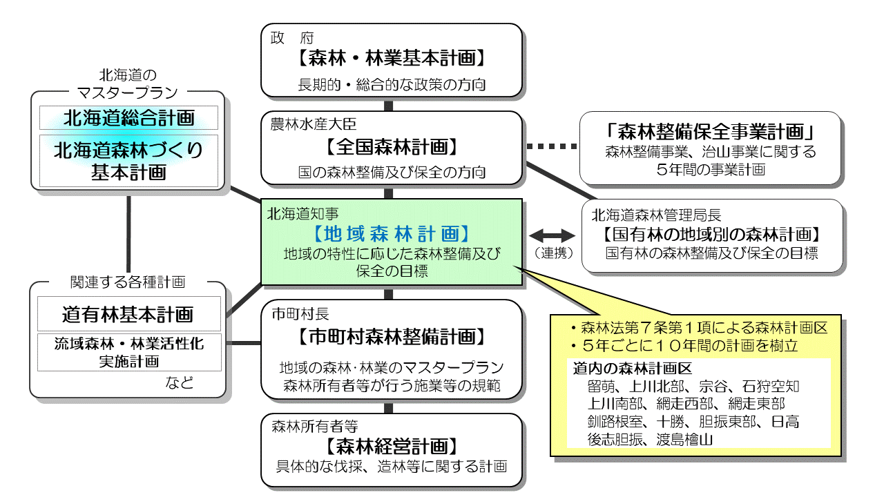 森林計画制度の体系