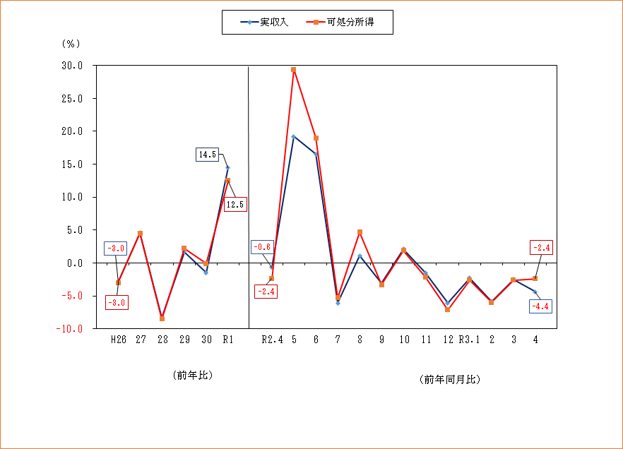 推移表