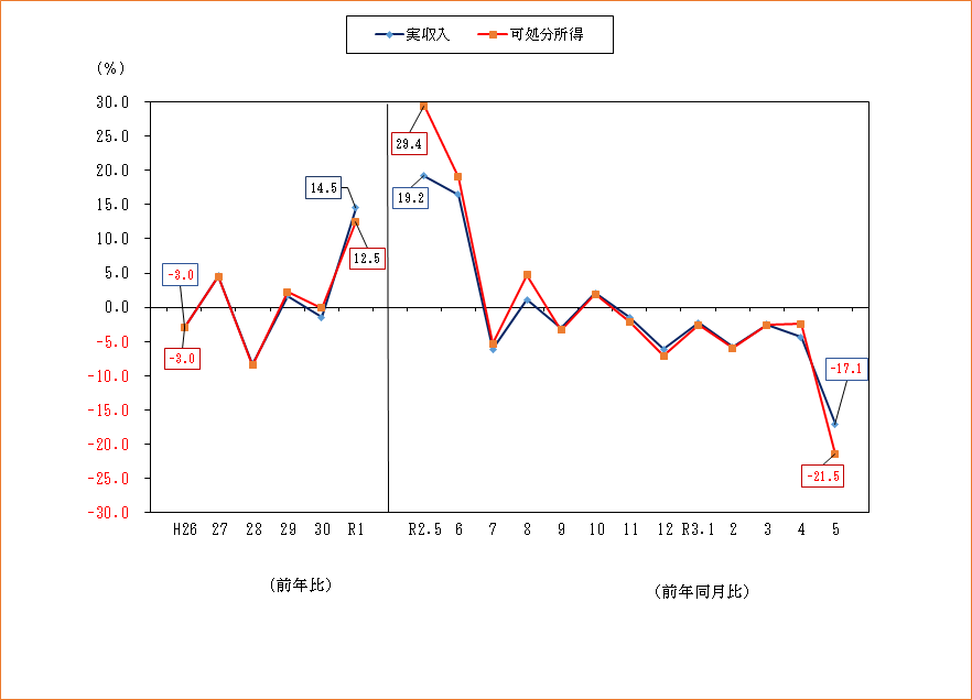 図1-勤労者世帯の実収入及び可処分所得の前年比及び前年同月同月比（実質）