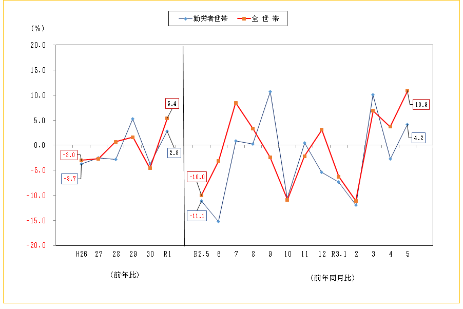 図2-消費支出の前年比及び前年同月比（実質）