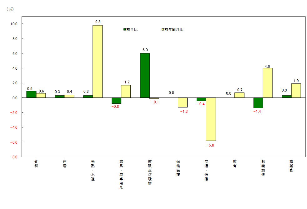 図3-10大費目別前月及び前年同月比（令和2年＝100）