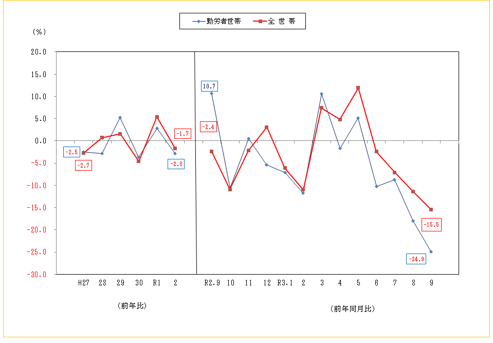 図2-消費支出の前年比及び前年同月比（実質）