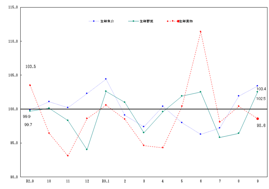 図2-生鮮食品の推移（令和2年＝100）