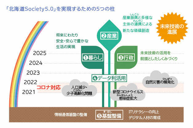 「北海道Society5.0」を実現するための5つの柱。1.暮らし、2.産業、3.行政、4.データ利活用、5.基盤整備