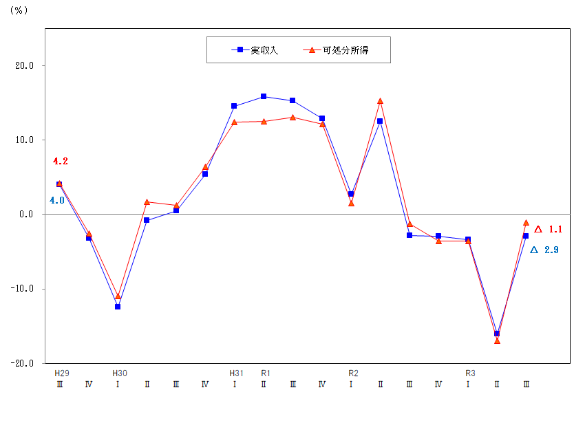 図1-勤労者世帯の実収入及び可処分所得の前年同期の増減率の推移（実質）