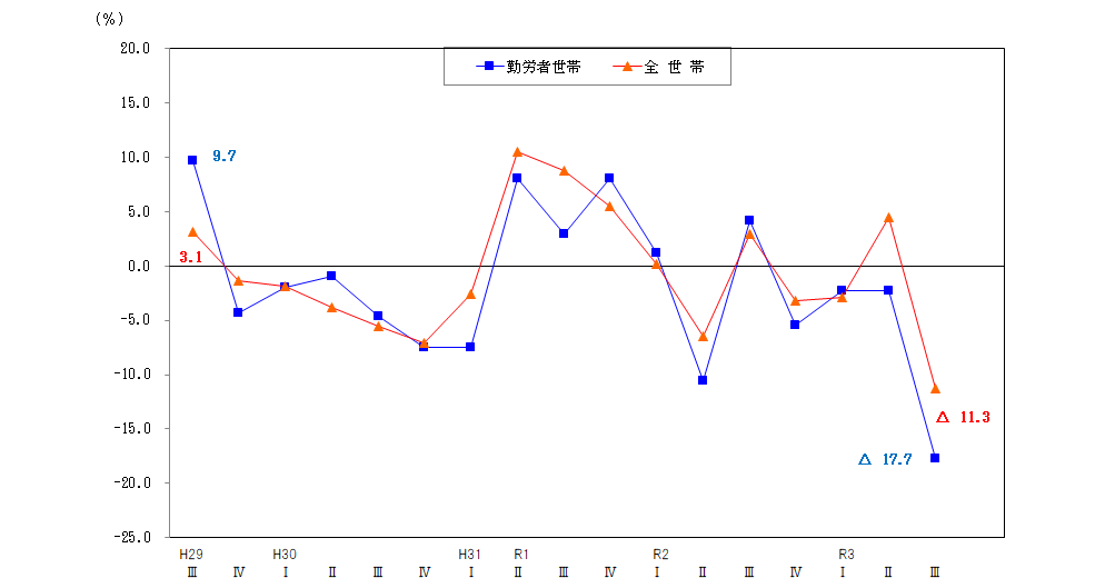 図2-消費支出の前年同期増減率の推移（実質）