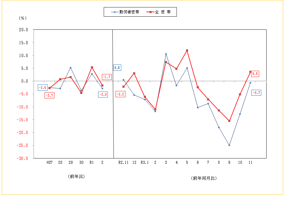 図2-消費支出の前年比及び前年同月比（実質）