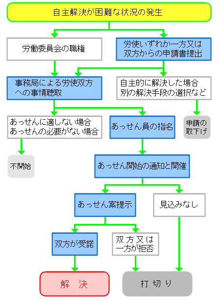 あっせんの流れフロー図